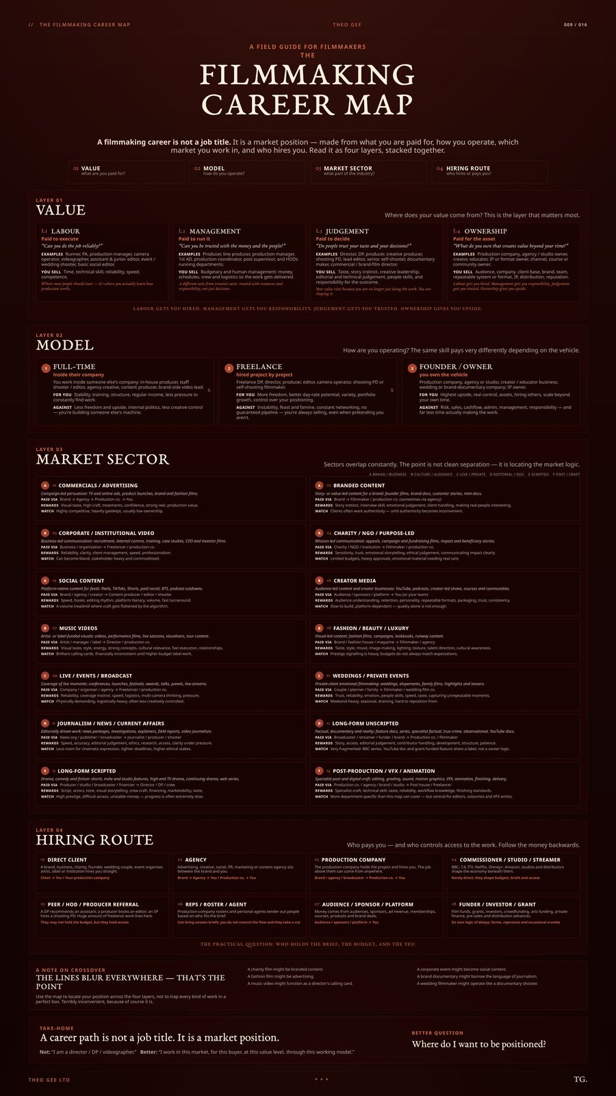 Preview of the full Filmmaking Career Map PDF